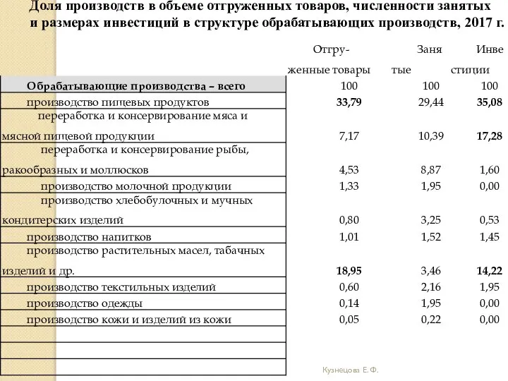 Кузнецова Е. Ф. Доля производств в объеме отгруженных товаров, численности занятых