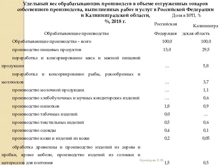 Кузнецова Е. Ф. Удельный вес обрабатывающих производств в объеме отгруженных товаров