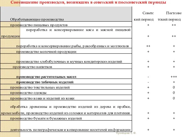 Кузнецова Е. Ф. Соотношение производств, возникших в советский и постсоветский периоды