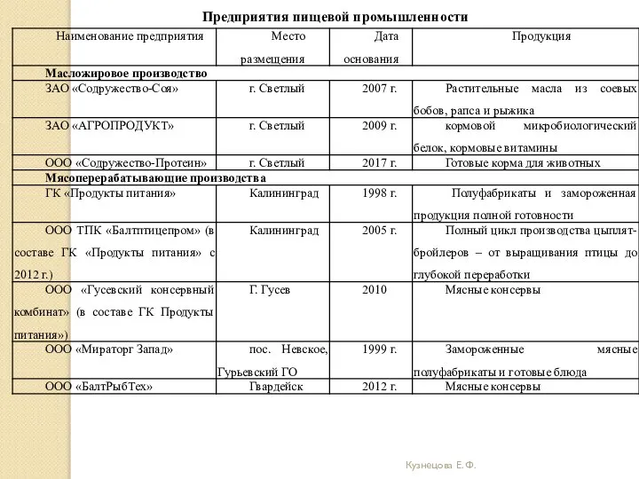 Кузнецова Е. Ф. Предприятия пищевой промышленности