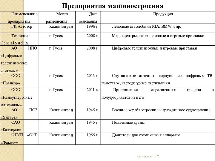 Кузнецова Е. Ф. Предприятия машиностроения