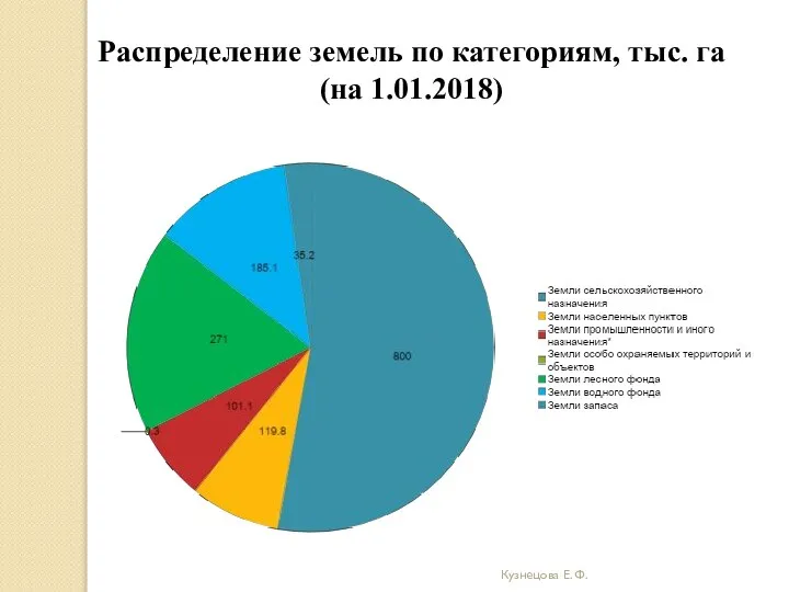 Кузнецова Е. Ф. Распределение земель по категориям, тыс. га (на 1.01.2018)