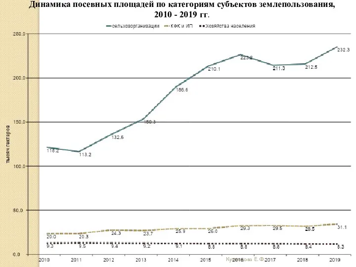 Кузнецова Е. Ф. Динамика посевных площадей по категориям субъектов землепользования, 2010 - 2019 гг.