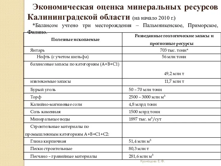 Кузнецова Е. Ф. Экономическая оценка минеральных ресурсов Калининградской области (на начало