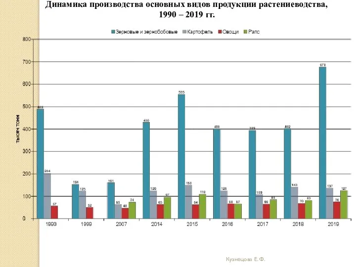 Кузнецова Е. Ф. Динамика производства основных видов продукции растениеводства, 1990 – 2019 гг.