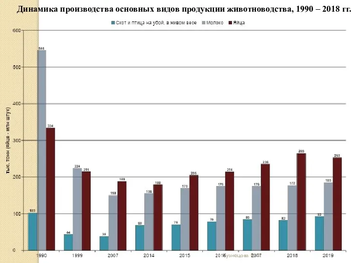 Кузнецова Е. Ф. Динамика производства основных видов продукции животноводства, 1990 – 2018 гг.