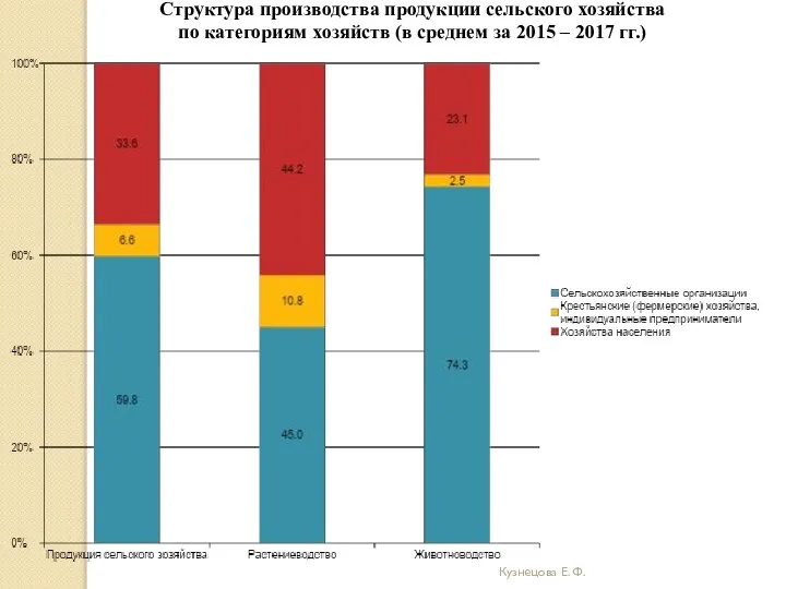 Кузнецова Е. Ф. Структура производства продукции сельского хозяйства по категориям хозяйств