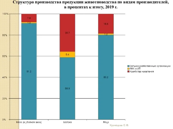 Кузнецова Е. Ф. Структура производства продукции животноводства по видам производителей, в процентах к итогу, 2019 г.