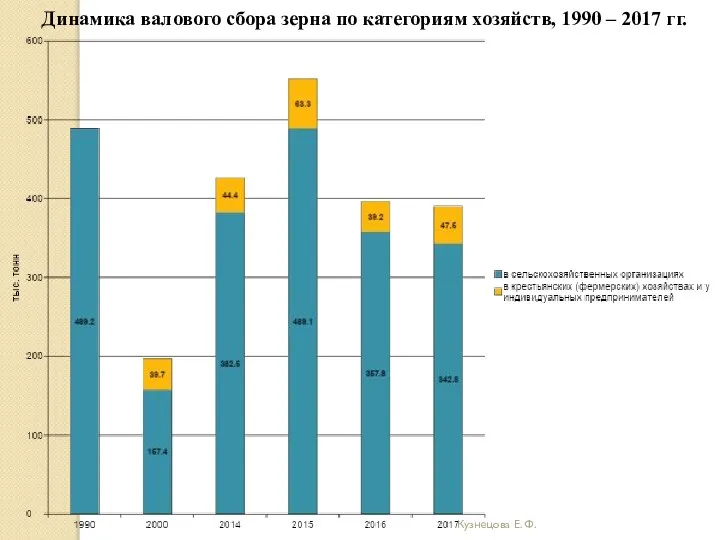 Кузнецова Е. Ф. Динамика валового сбора зерна по категориям хозяйств, 1990 – 2017 гг.