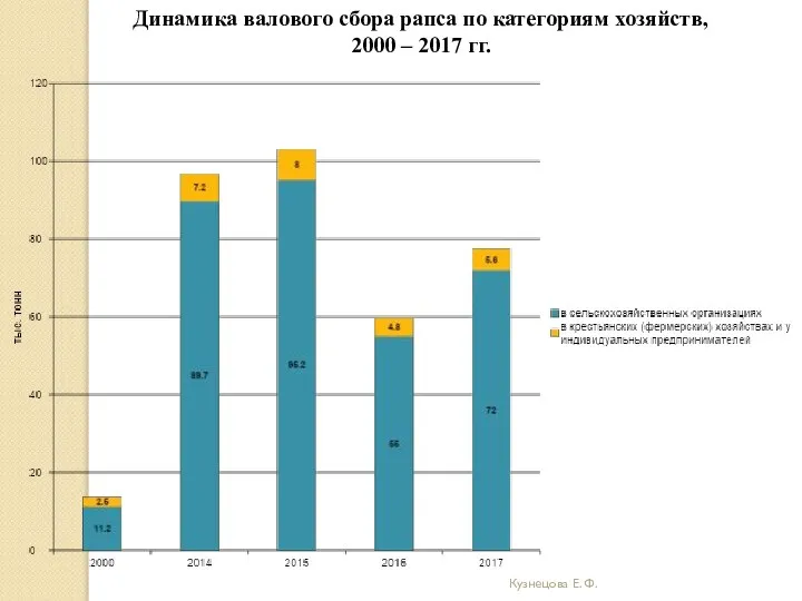 Кузнецова Е. Ф. Динамика валового сбора рапса по категориям хозяйств, 2000 – 2017 гг.