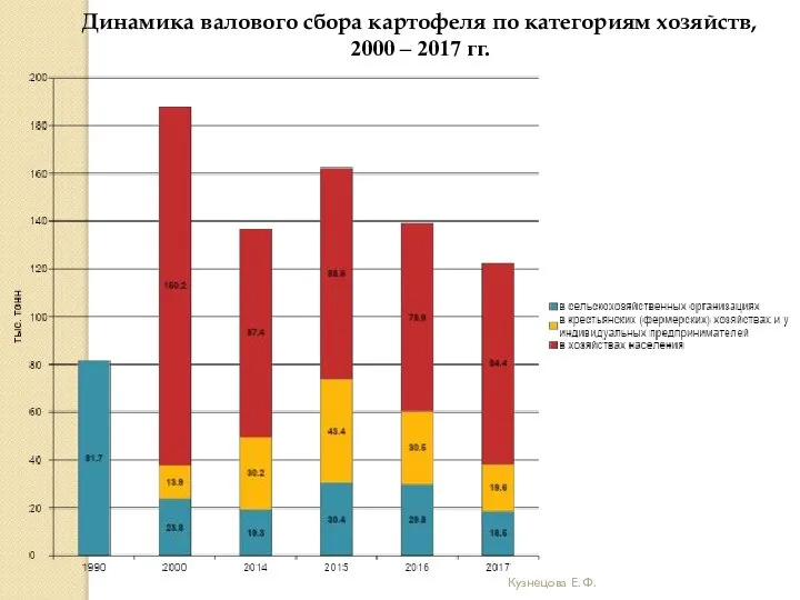 Кузнецова Е. Ф. Динамика валового сбора картофеля по категориям хозяйств, 2000 – 2017 гг.