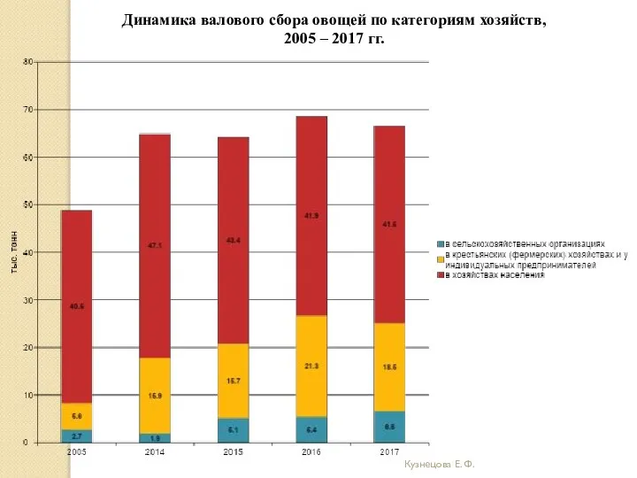 Кузнецова Е. Ф. Динамика валового сбора овощей по категориям хозяйств, 2005 – 2017 гг.