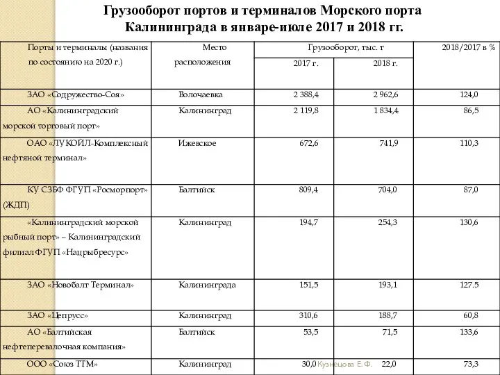 Кузнецова Е. Ф. Грузооборот портов и терминалов Морского порта Калининграда в январе-июле 2017 и 2018 гг.