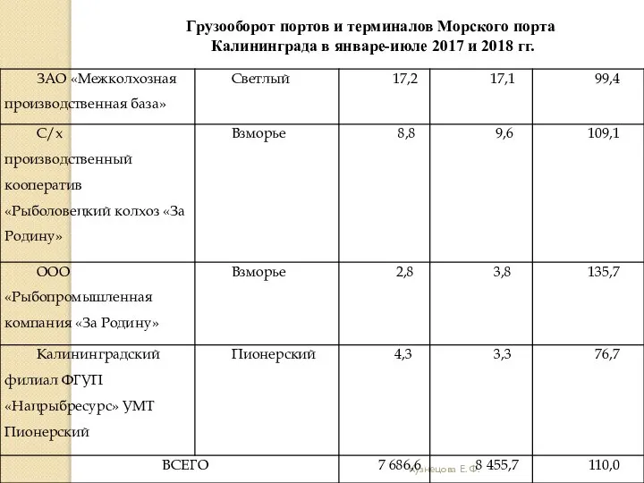 Кузнецова Е. Ф. Грузооборот портов и терминалов Морского порта Калининграда в январе-июле 2017 и 2018 гг.