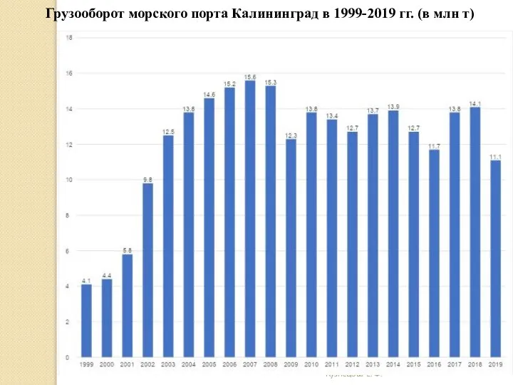 Кузнецова Е. Ф. Грузооборот морского порта Калининград в 1999-2019 гг. (в млн т)