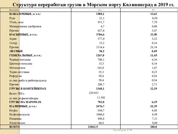 Кузнецова Е. Ф. Структура переработки грузов в Морском порту Калининград в 2019 гг.