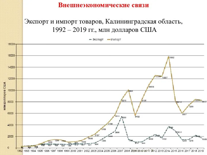 Кузнецова Е. Ф. Внешнеэкономические связи Экспорт и импорт товаров, Калининградская область,