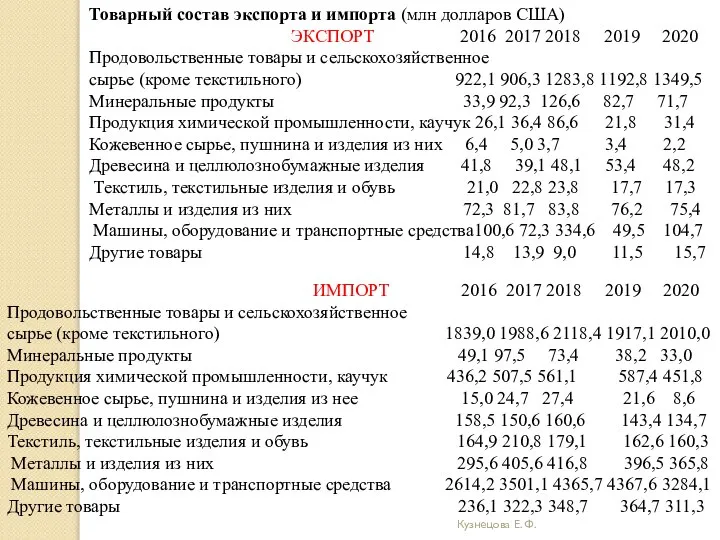 Кузнецова Е. Ф. Товарный состав экспорта и импорта (млн долларов США)