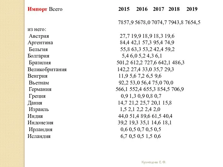 Кузнецова Е. Ф. Импорт Всего 2015 2016 2017 2018 2019 7857,9