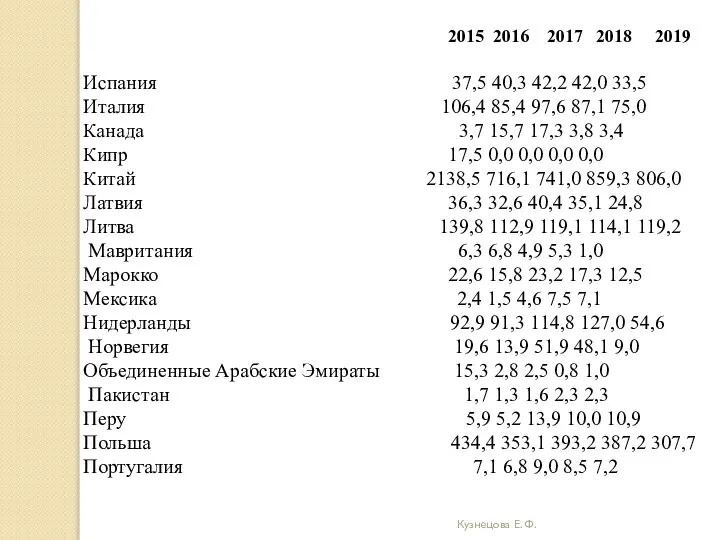 Кузнецова Е. Ф. 2015 2016 2017 2018 2019 Испания 37,5 40,3