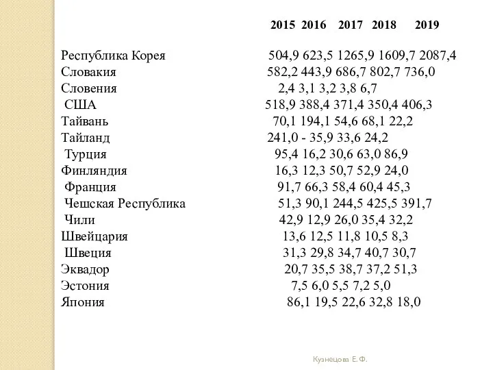 Кузнецова Е. Ф. 2015 2016 2017 2018 2019 Республика Корея 504,9