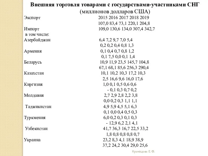 Кузнецова Е. Ф. Внешняя торговля товарами с государствами-участниками СНГ (миллионов долларов