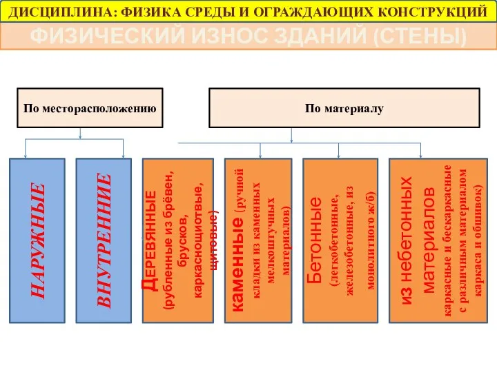 ФИЗИЧЕСКИЙ ИЗНОС ЗДАНИЙ (СТЕНЫ) Бетонные (легкобетонные, железобетонные, из монолитного ж/б) каменные