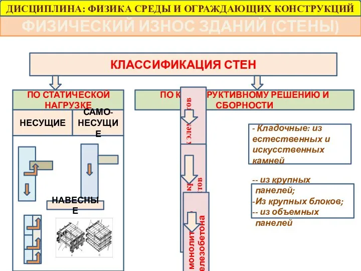 ФИЗИЧЕСКИЙ ИЗНОС ЗДАНИЙ (СТЕНЫ) КЛАССИФИКАЦИЯ СТЕН ПО СТАТИЧЕСКОЙ НАГРУЗКЕ НЕСУЩИЕ САМО-НЕСУЩИЕ