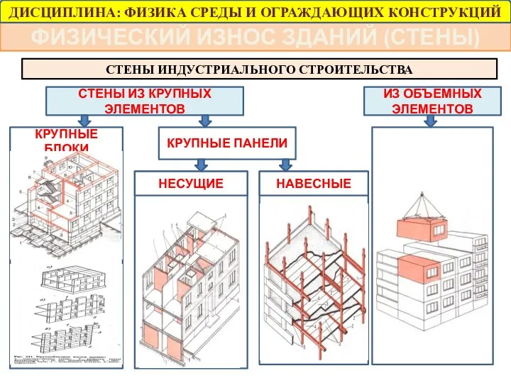 ФИЗИЧЕСКИЙ ИЗНОС ЗДАНИЙ (СТЕНЫ) СТЕНЫ ИЗ КРУПНЫХ ЭЛЕМЕНТОВ КРУПНЫЕ ПАНЕЛИ ИЗ