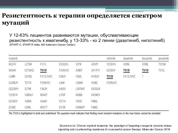 Резистентность к терапии определяется спектром мутаций У 12-63% пациентов развиваются мутации,