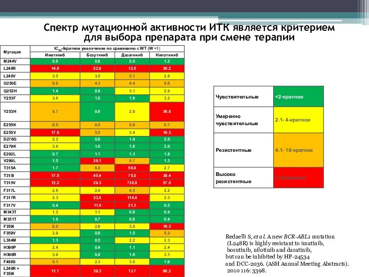 Спектр мутационной активности ИТК является критерием для выбора препарата при смене