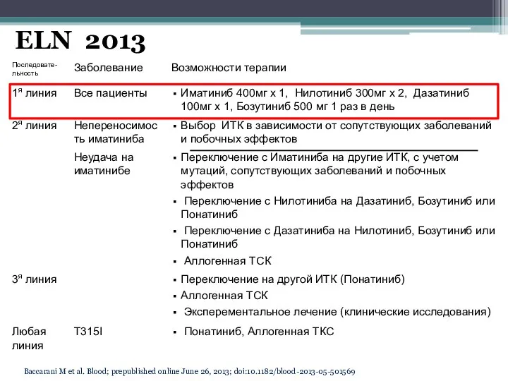 ELN 2013 Baccarani M et al. Blood; prepublished online June 26, 2013; doi:10.1182/blood-2013-05-501569