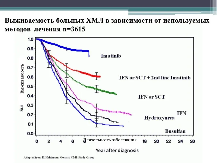 Выживаемость больных ХМЛ в зависимости от используемых методов лечения n=3615 Длительность заболевания Выживаемость