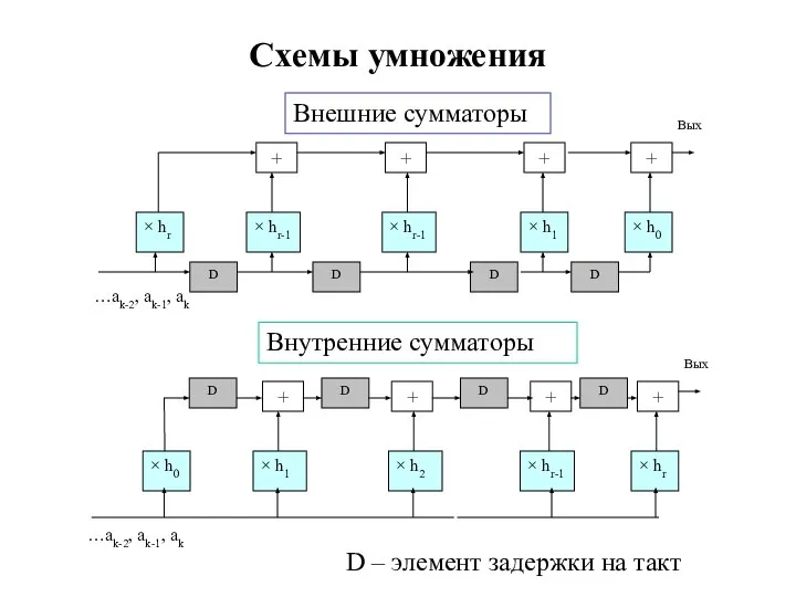 Схемы умножения Внешние сумматоры Внутренние сумматоры D – элемент задержки на такт