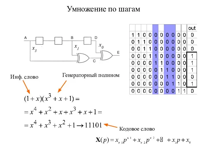 Умножение по шагам Генераторный полином Инф. слово Кодовое слово x0 x1 x3