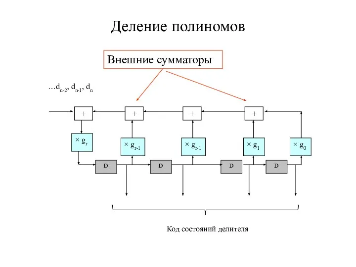 Деление полиномов Внешние сумматоры