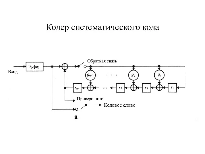 Кодер систематического кода a Проверочные Кодовое слово Обратная связь Буфер Вход