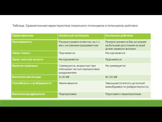 Таблица. Сравнительная характеристика локального потенциала и потенциала действия