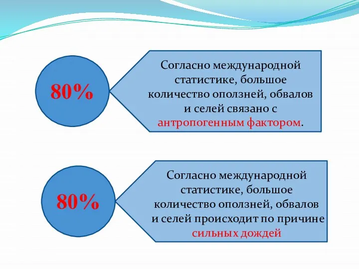 80% Согласно международной статистике, большое количество оползней, обвалов и селей связано