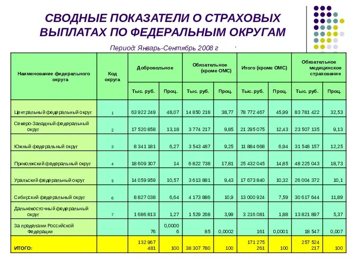 СВОДНЫЕ ПОКАЗАТЕЛИ О СТРАХОВЫХ ВЫПЛАТАХ ПО ФЕДЕРАЛЬНЫМ ОКРУГАМ Период: Январь-Сентябрь 2008 г