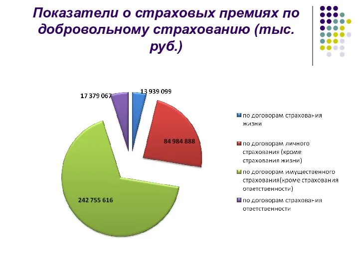 Показатели о страховых премиях по добровольному страхованию (тыс.руб.)