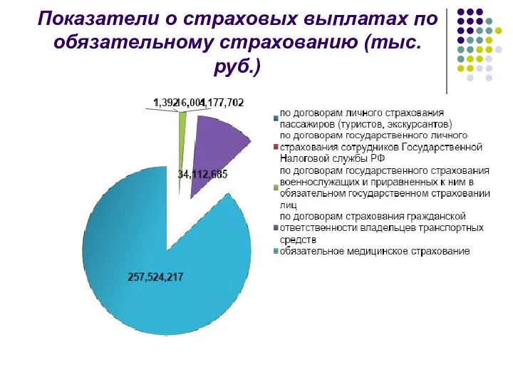 Показатели о страховых выплатах по обязательному страхованию (тыс.руб.)