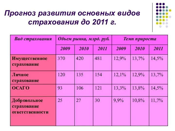 Прогноз развития основных видов страхования до 2011 г.