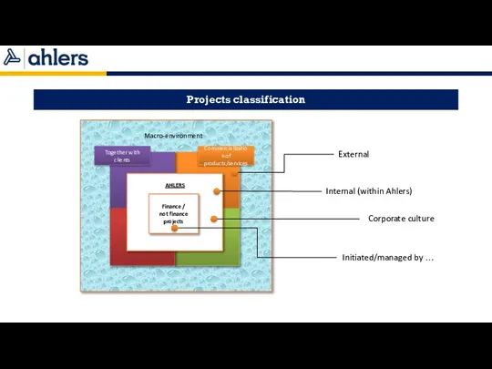 Projects classification External Internal (within Ahlers) Corporate culture Initiated/managed by …