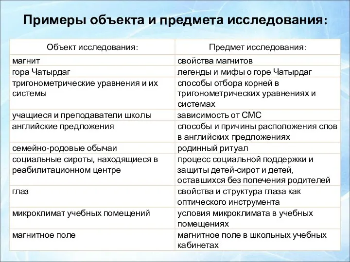 Примеры объекта и предмета исследования: