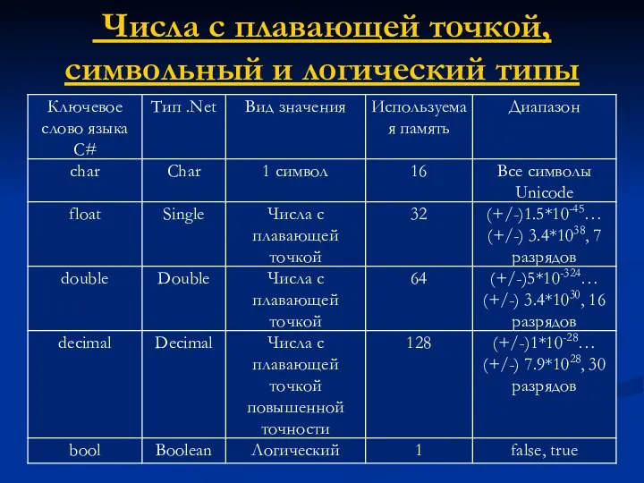 Числа с плавающей точкой, символьный и логический типы