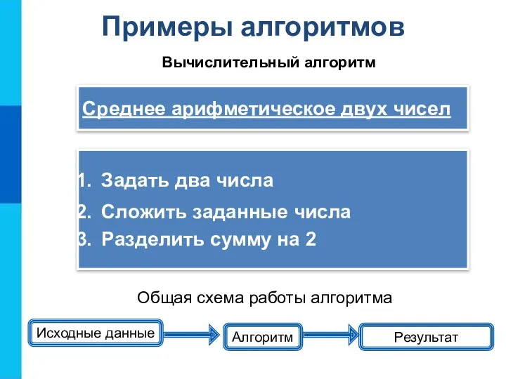 Примеры алгоритмов Исходные данные Алгоритм Результат Общая схема работы алгоритма Задать