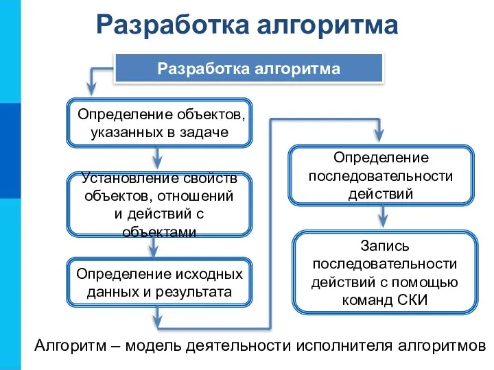 Определение объектов, указанных в задаче Разработка алгоритма Установление свойств объектов, отношений