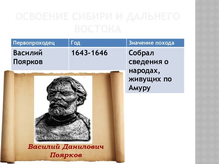 ОСВОЕНИЕ СИБИРИ И ДАЛЬНЕГО ВОСТОКА