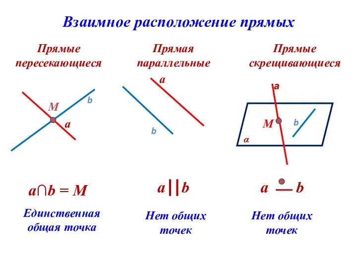 Прямые пересекающиеся Прямая параллельные Прямые скрещивающиеся Единственная общая точка Нет общих